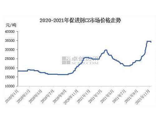 產(chǎn)品價(jià)格漲跌不一 橡膠助劑企業(yè)Q4盈利仍可期
